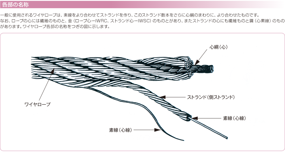 ワイヤロープ区分 | 協和ロープ